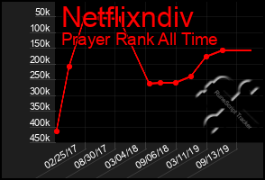 Total Graph of Netflixndiv