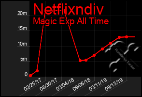 Total Graph of Netflixndiv