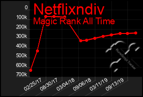 Total Graph of Netflixndiv