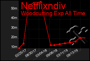 Total Graph of Netflixndiv