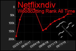 Total Graph of Netflixndiv