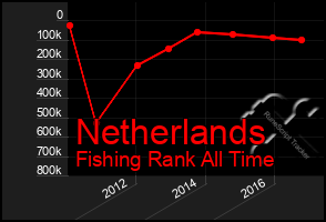 Total Graph of Netherlands