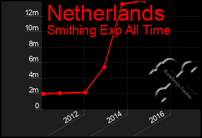 Total Graph of Netherlands