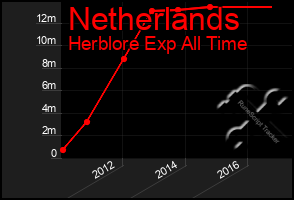 Total Graph of Netherlands