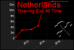 Total Graph of Netherlands