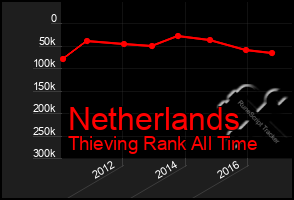 Total Graph of Netherlands