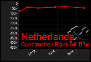 Total Graph of Netherlands