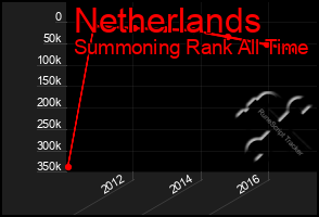 Total Graph of Netherlands