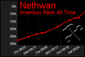 Total Graph of Nethwan