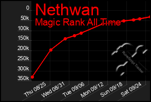 Total Graph of Nethwan