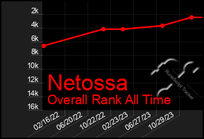 Total Graph of Netossa