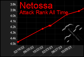 Total Graph of Netossa