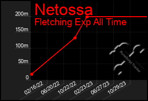 Total Graph of Netossa