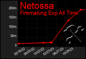 Total Graph of Netossa