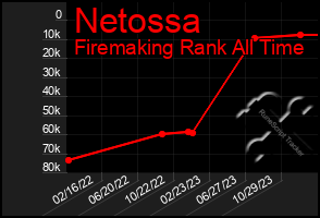 Total Graph of Netossa