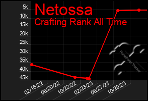 Total Graph of Netossa