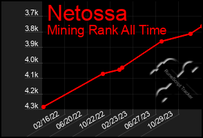 Total Graph of Netossa