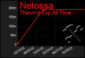 Total Graph of Netossa