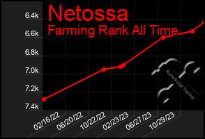 Total Graph of Netossa