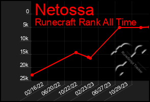 Total Graph of Netossa