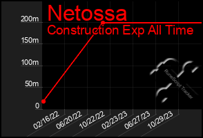 Total Graph of Netossa