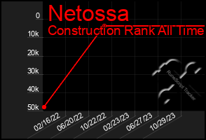 Total Graph of Netossa