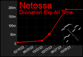 Total Graph of Netossa