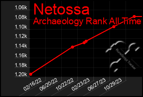 Total Graph of Netossa