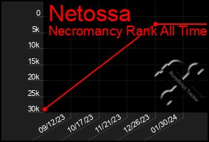 Total Graph of Netossa