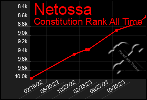 Total Graph of Netossa