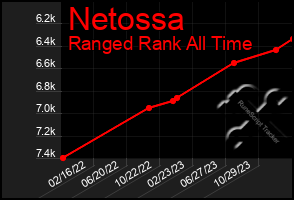 Total Graph of Netossa