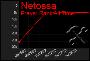 Total Graph of Netossa