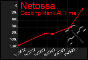 Total Graph of Netossa