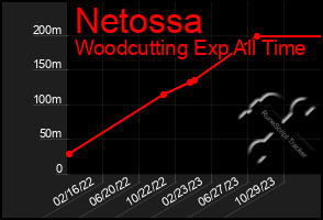 Total Graph of Netossa