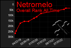 Total Graph of Netrornelo