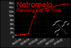 Total Graph of Netrornelo