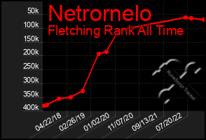 Total Graph of Netrornelo