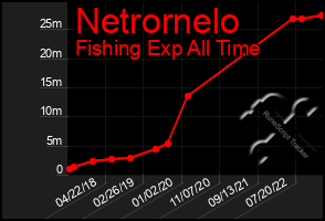 Total Graph of Netrornelo