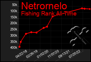 Total Graph of Netrornelo