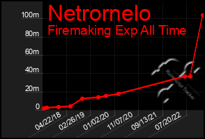 Total Graph of Netrornelo