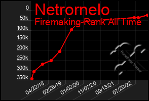 Total Graph of Netrornelo