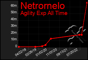 Total Graph of Netrornelo