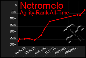 Total Graph of Netrornelo