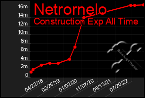 Total Graph of Netrornelo