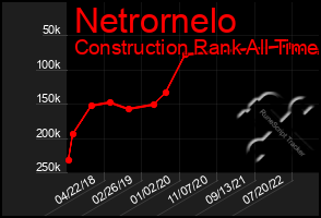 Total Graph of Netrornelo