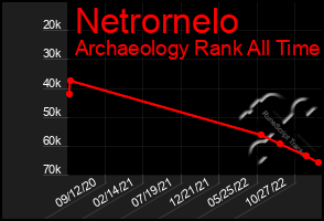 Total Graph of Netrornelo