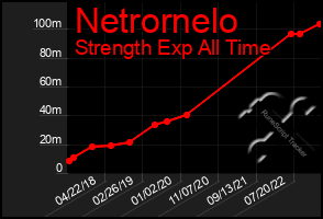 Total Graph of Netrornelo