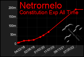 Total Graph of Netrornelo