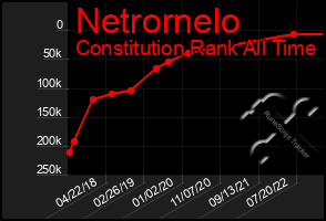 Total Graph of Netrornelo