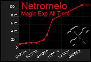 Total Graph of Netrornelo